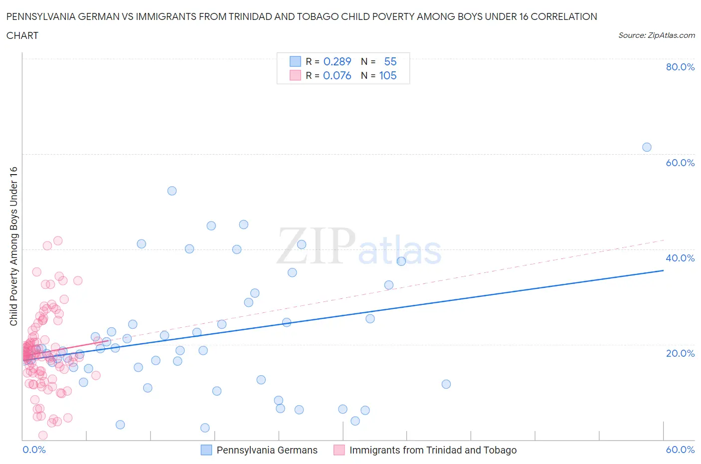 Pennsylvania German vs Immigrants from Trinidad and Tobago Child Poverty Among Boys Under 16