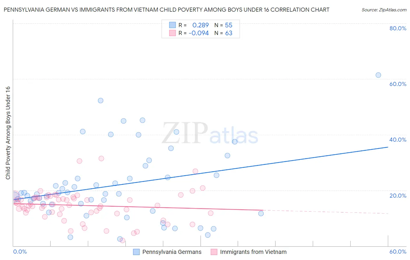 Pennsylvania German vs Immigrants from Vietnam Child Poverty Among Boys Under 16