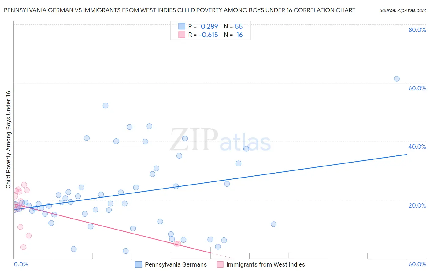 Pennsylvania German vs Immigrants from West Indies Child Poverty Among Boys Under 16