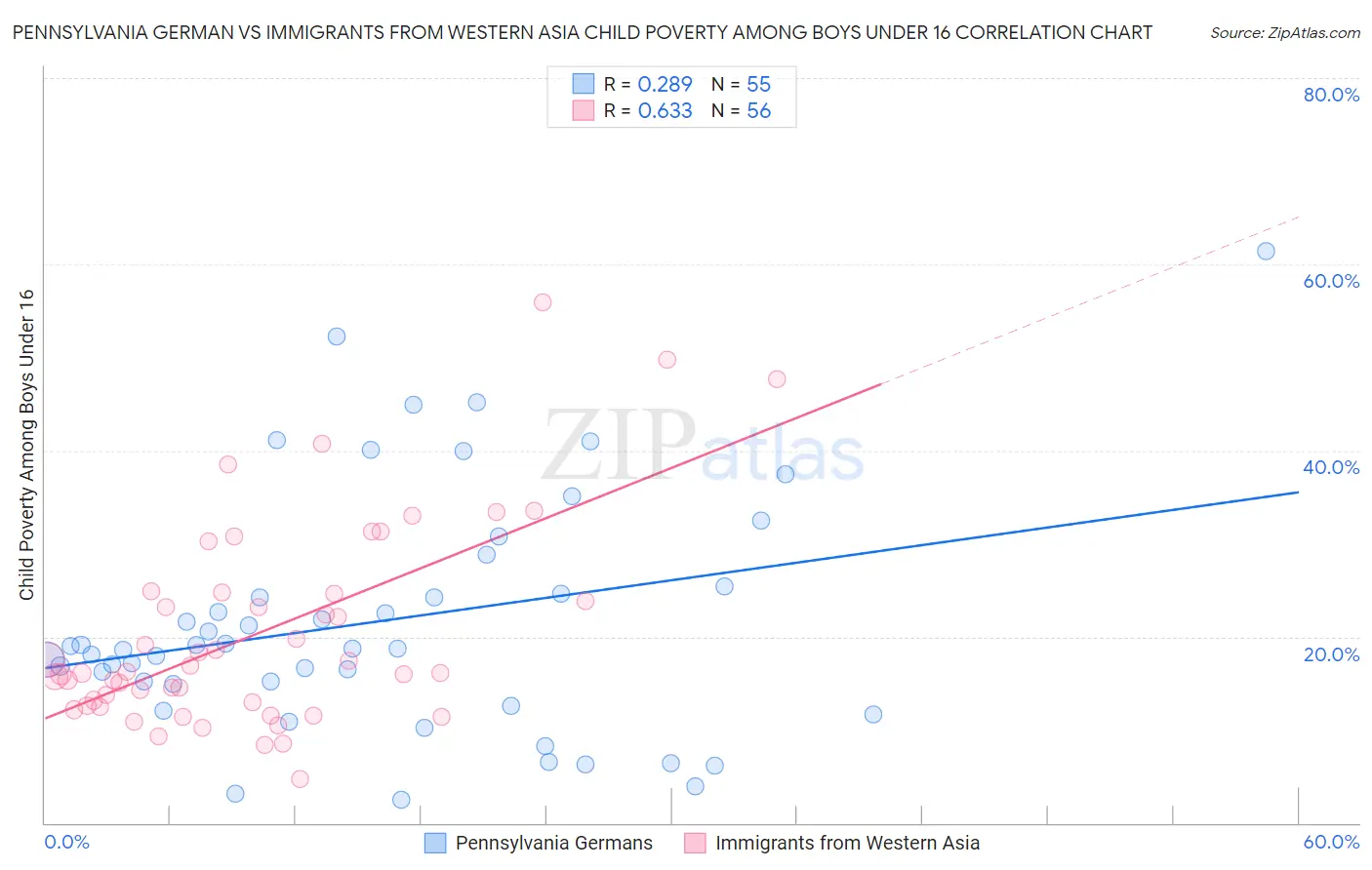 Pennsylvania German vs Immigrants from Western Asia Child Poverty Among Boys Under 16
