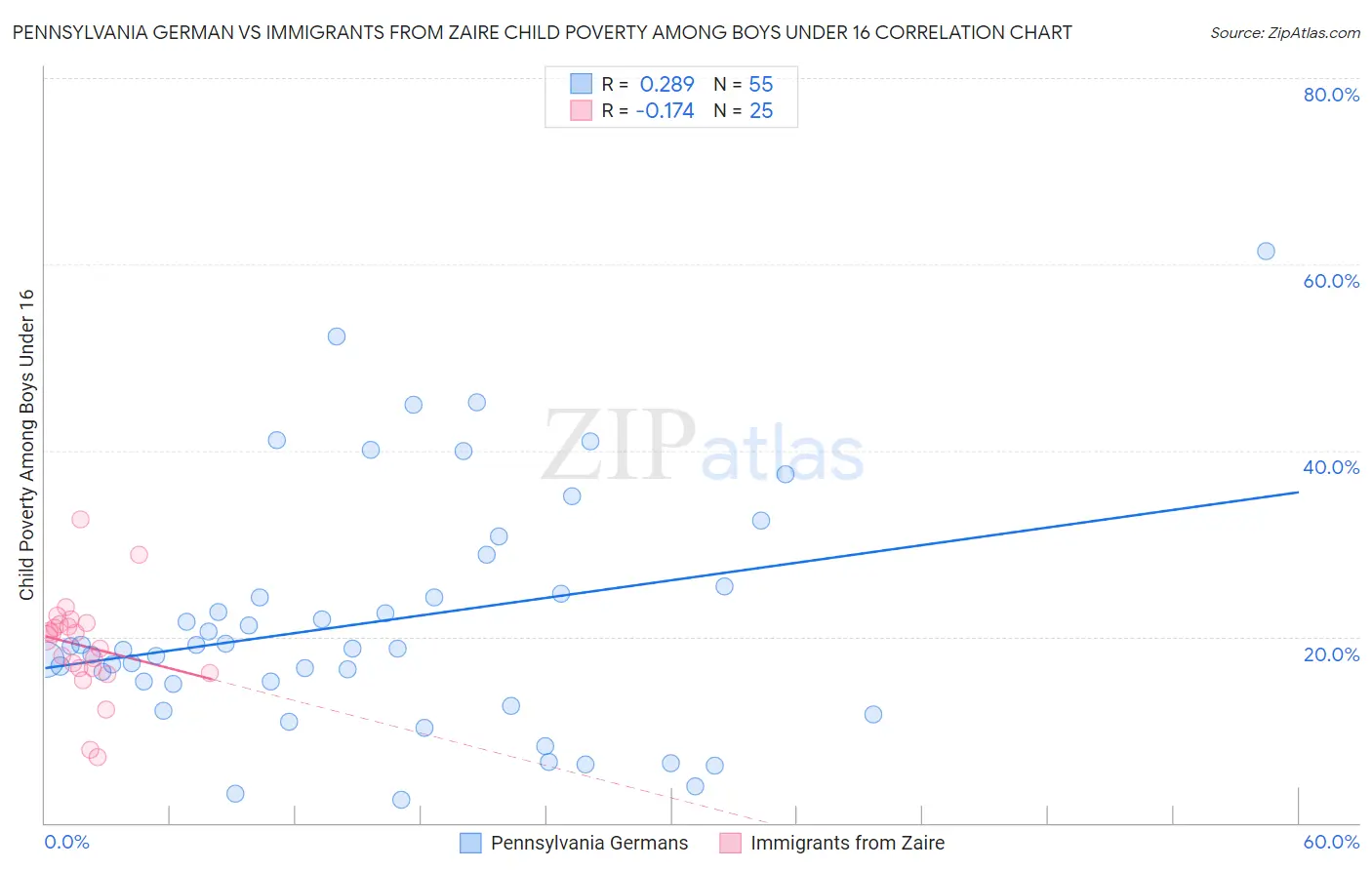 Pennsylvania German vs Immigrants from Zaire Child Poverty Among Boys Under 16