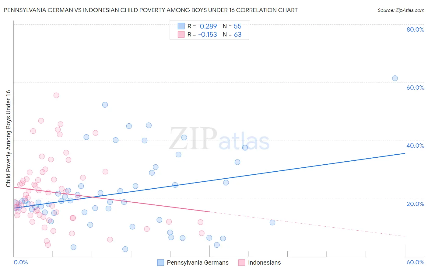 Pennsylvania German vs Indonesian Child Poverty Among Boys Under 16