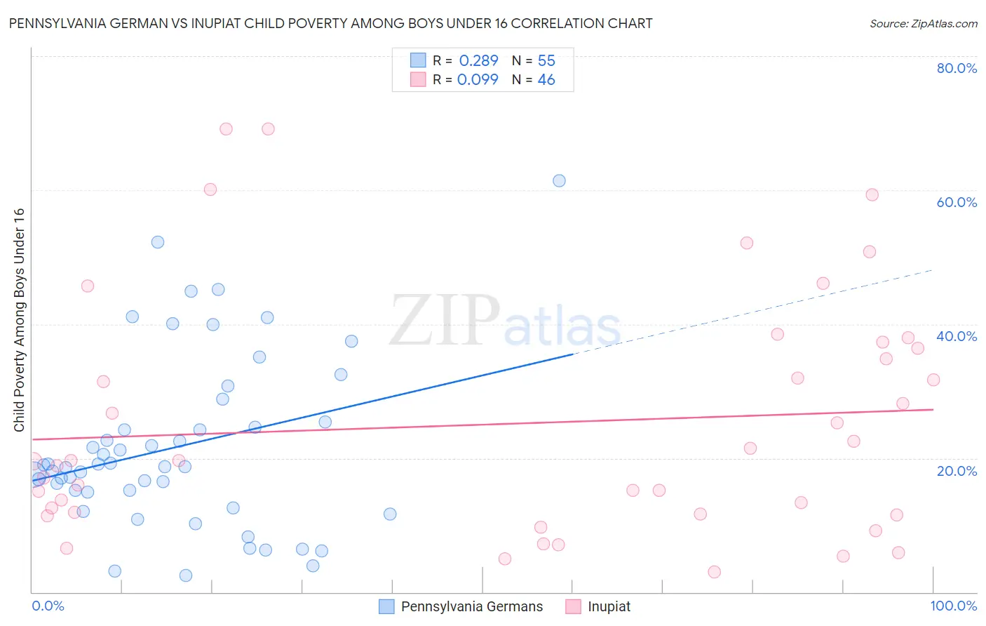 Pennsylvania German vs Inupiat Child Poverty Among Boys Under 16