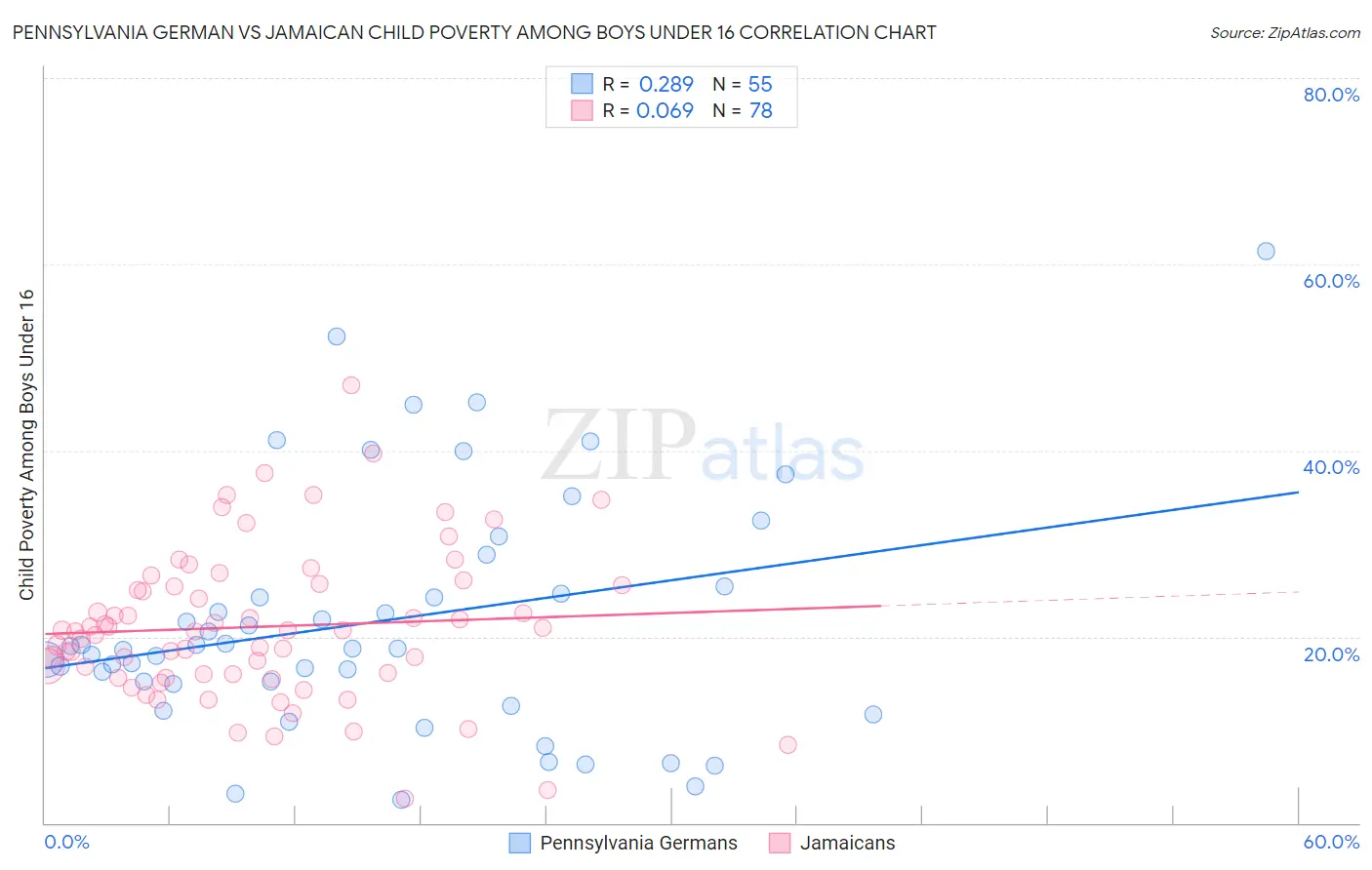 Pennsylvania German vs Jamaican Child Poverty Among Boys Under 16