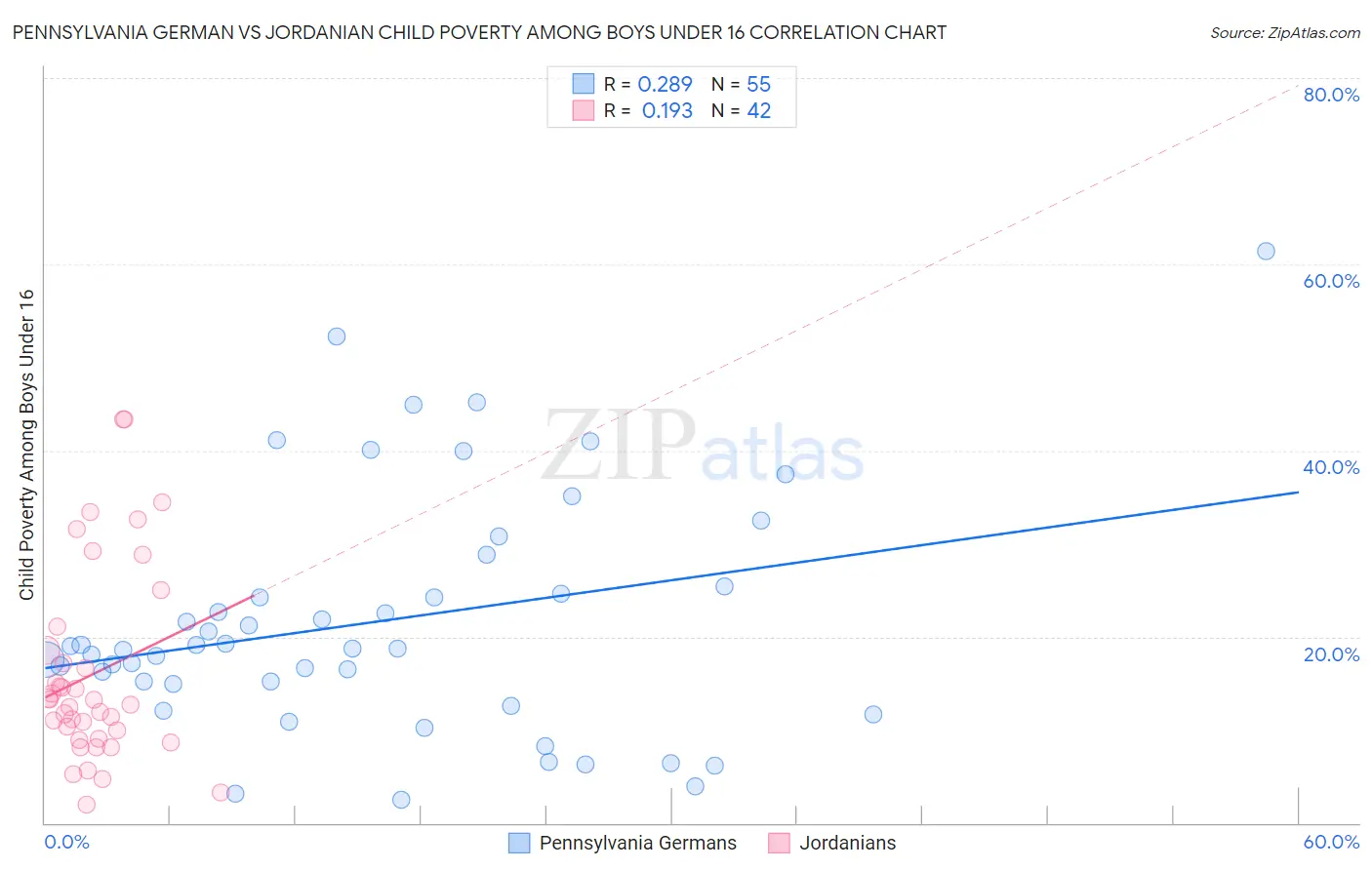 Pennsylvania German vs Jordanian Child Poverty Among Boys Under 16