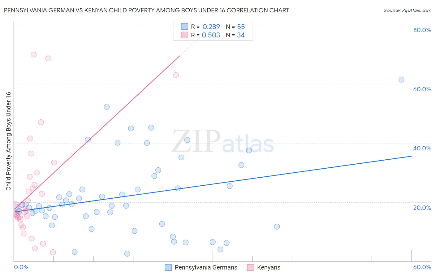 Pennsylvania German vs Kenyan Child Poverty Among Boys Under 16