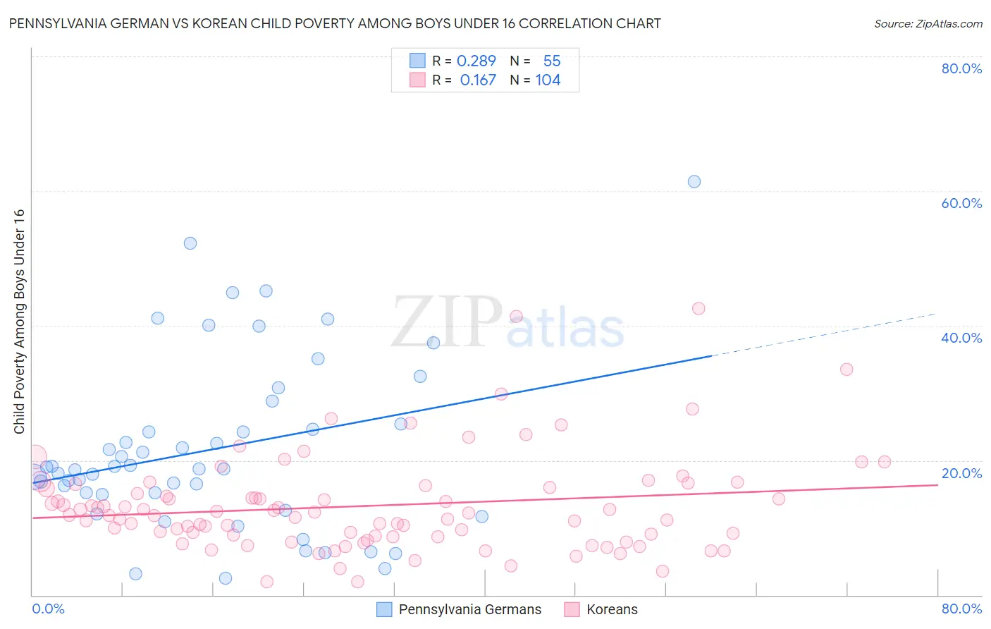 Pennsylvania German vs Korean Child Poverty Among Boys Under 16