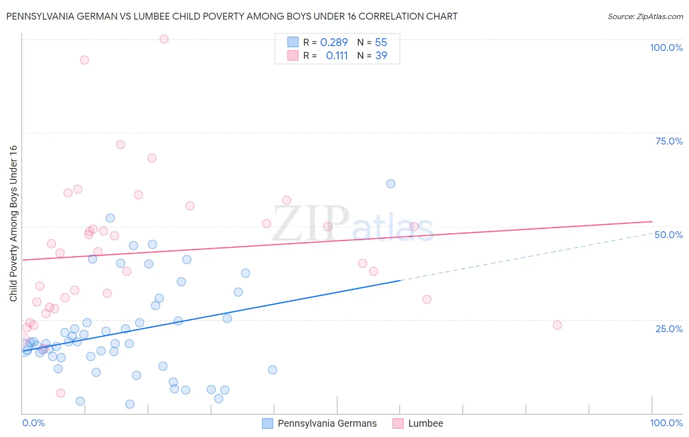 Pennsylvania German vs Lumbee Child Poverty Among Boys Under 16