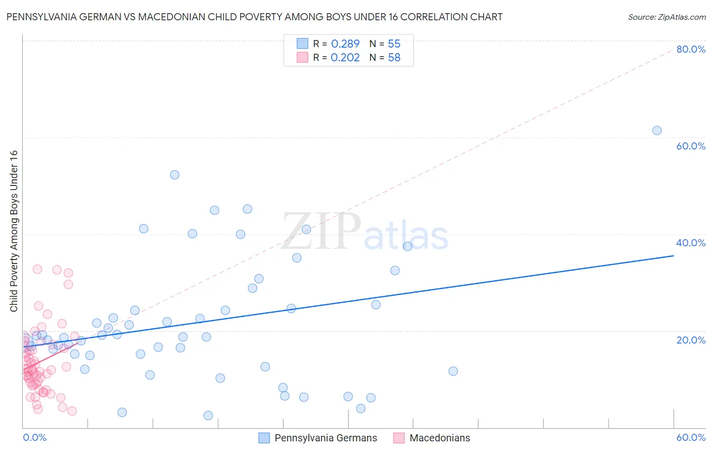 Pennsylvania German vs Macedonian Child Poverty Among Boys Under 16