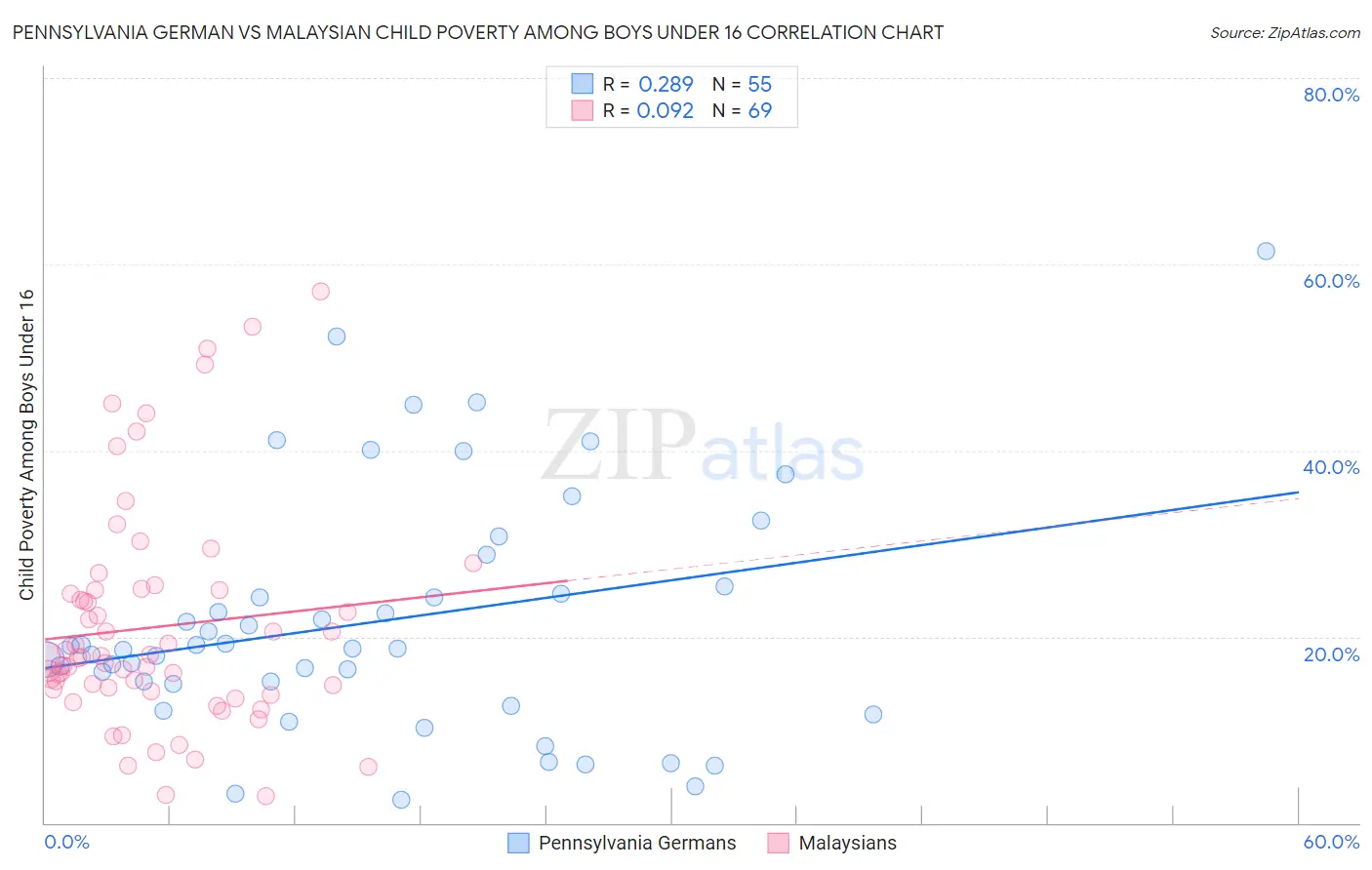 Pennsylvania German vs Malaysian Child Poverty Among Boys Under 16