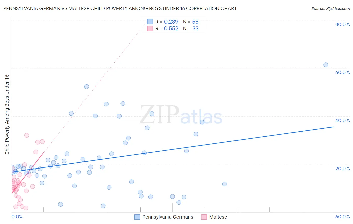 Pennsylvania German vs Maltese Child Poverty Among Boys Under 16