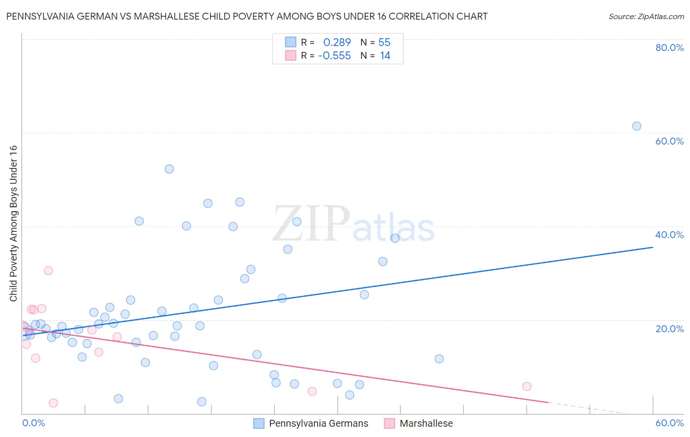 Pennsylvania German vs Marshallese Child Poverty Among Boys Under 16