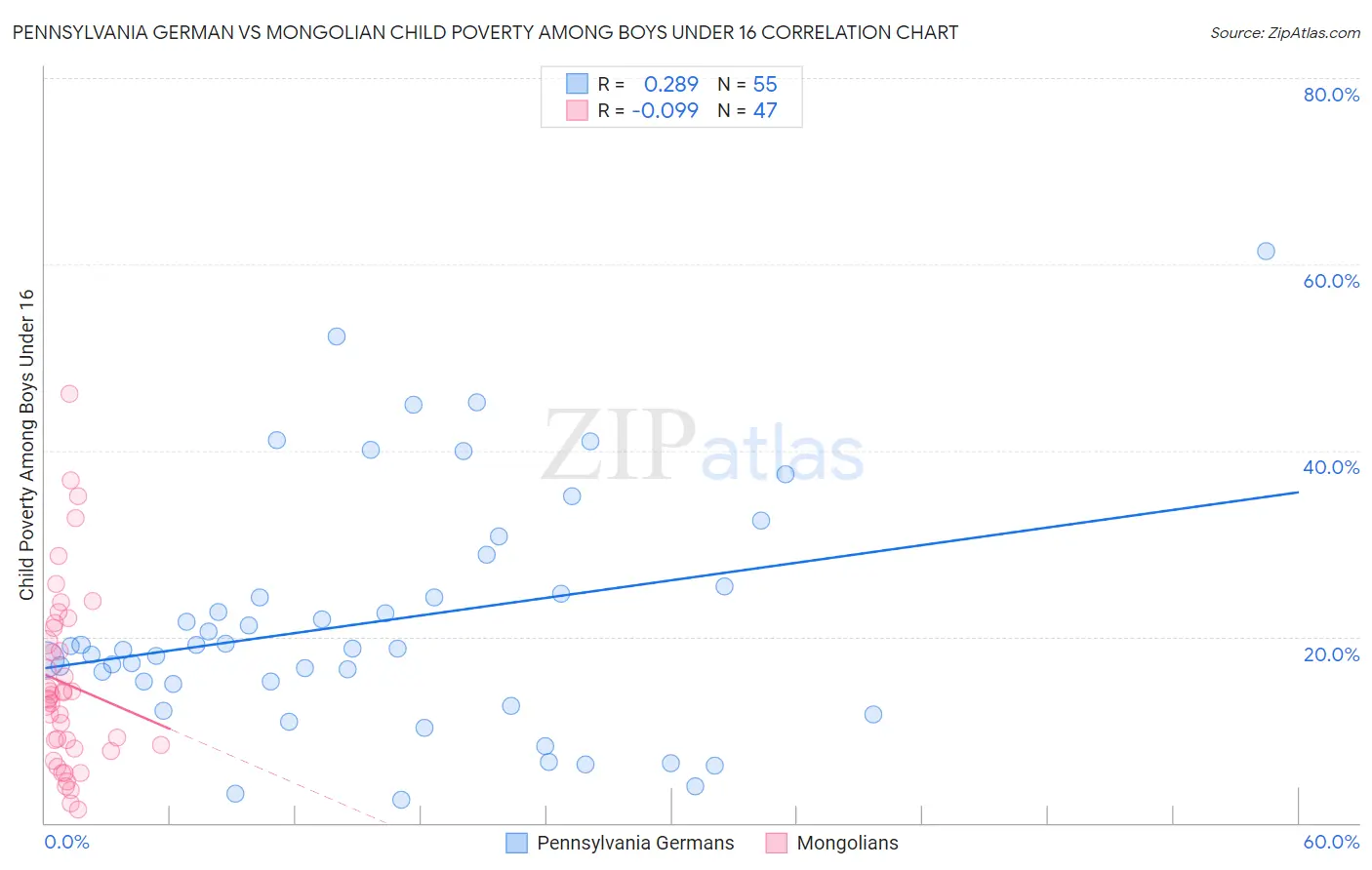 Pennsylvania German vs Mongolian Child Poverty Among Boys Under 16
