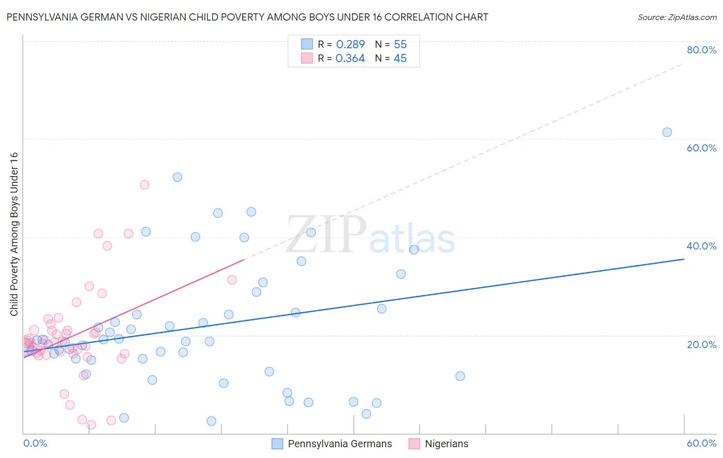 Pennsylvania German vs Nigerian Child Poverty Among Boys Under 16