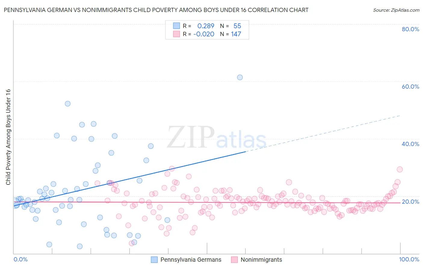 Pennsylvania German vs Nonimmigrants Child Poverty Among Boys Under 16
