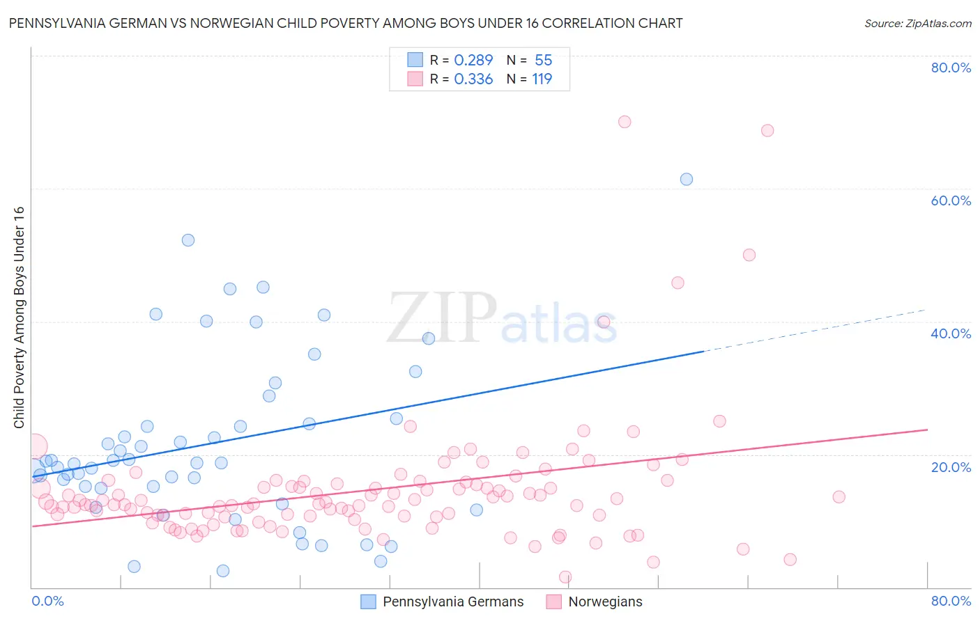 Pennsylvania German vs Norwegian Child Poverty Among Boys Under 16