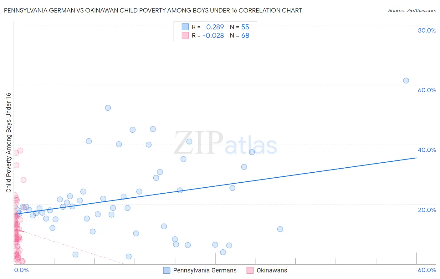 Pennsylvania German vs Okinawan Child Poverty Among Boys Under 16