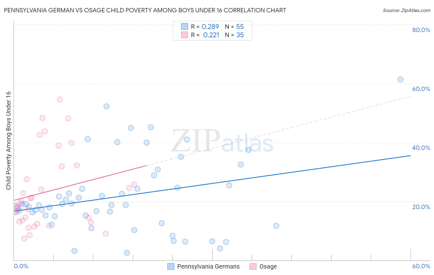 Pennsylvania German vs Osage Child Poverty Among Boys Under 16