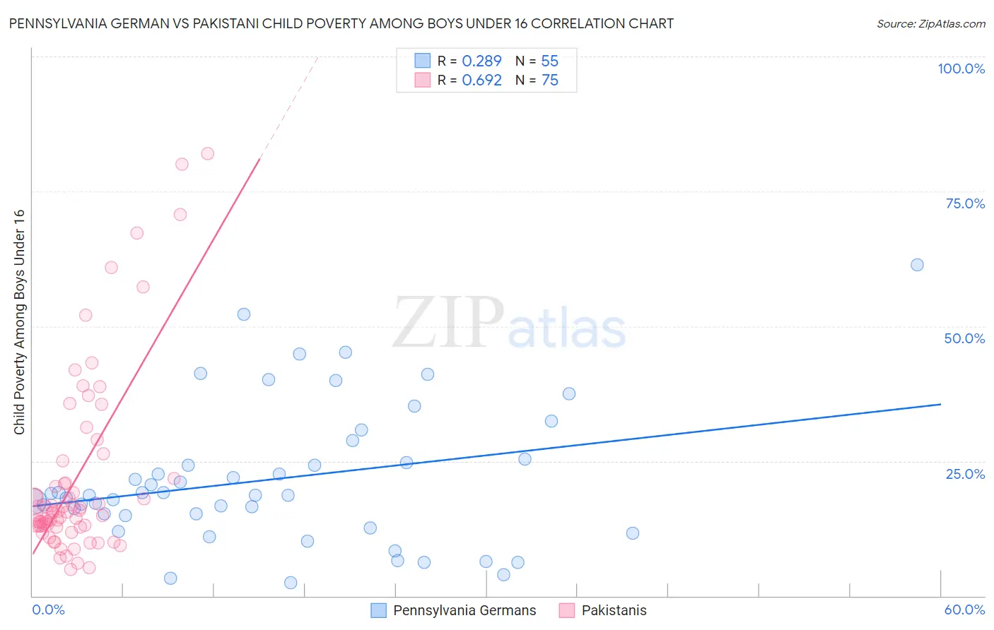 Pennsylvania German vs Pakistani Child Poverty Among Boys Under 16