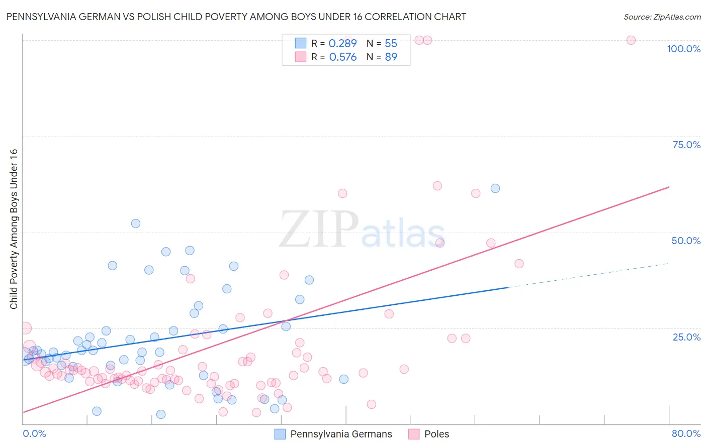 Pennsylvania German vs Polish Child Poverty Among Boys Under 16