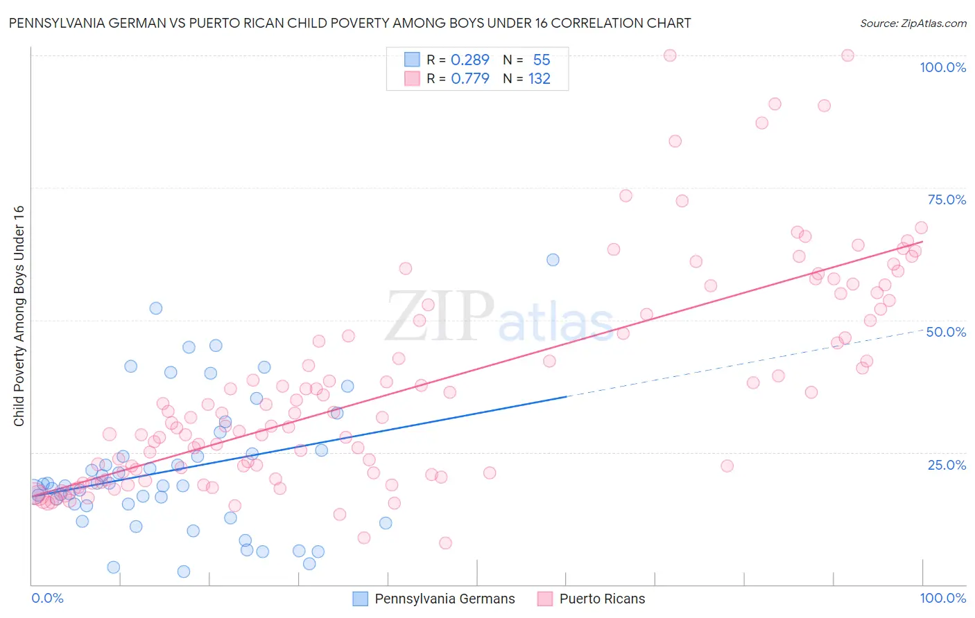 Pennsylvania German vs Puerto Rican Child Poverty Among Boys Under 16