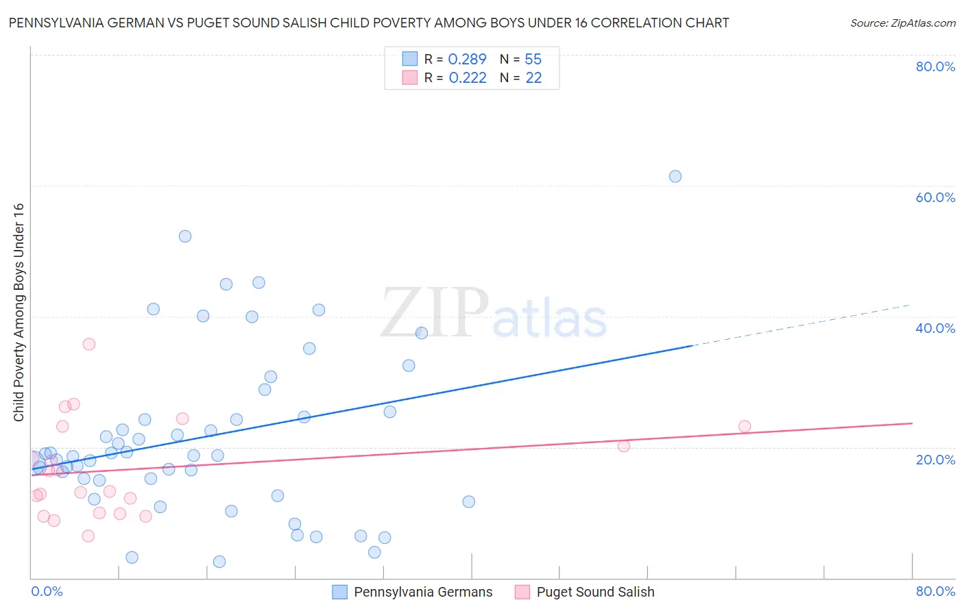 Pennsylvania German vs Puget Sound Salish Child Poverty Among Boys Under 16