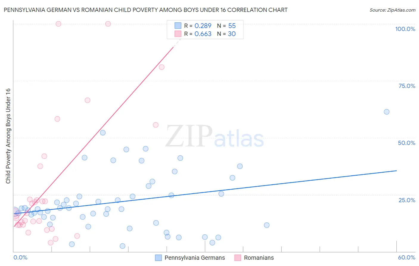 Pennsylvania German vs Romanian Child Poverty Among Boys Under 16