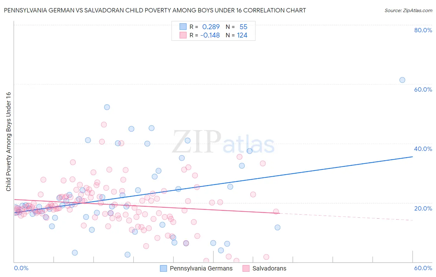Pennsylvania German vs Salvadoran Child Poverty Among Boys Under 16