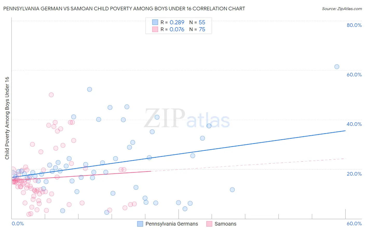 Pennsylvania German vs Samoan Child Poverty Among Boys Under 16