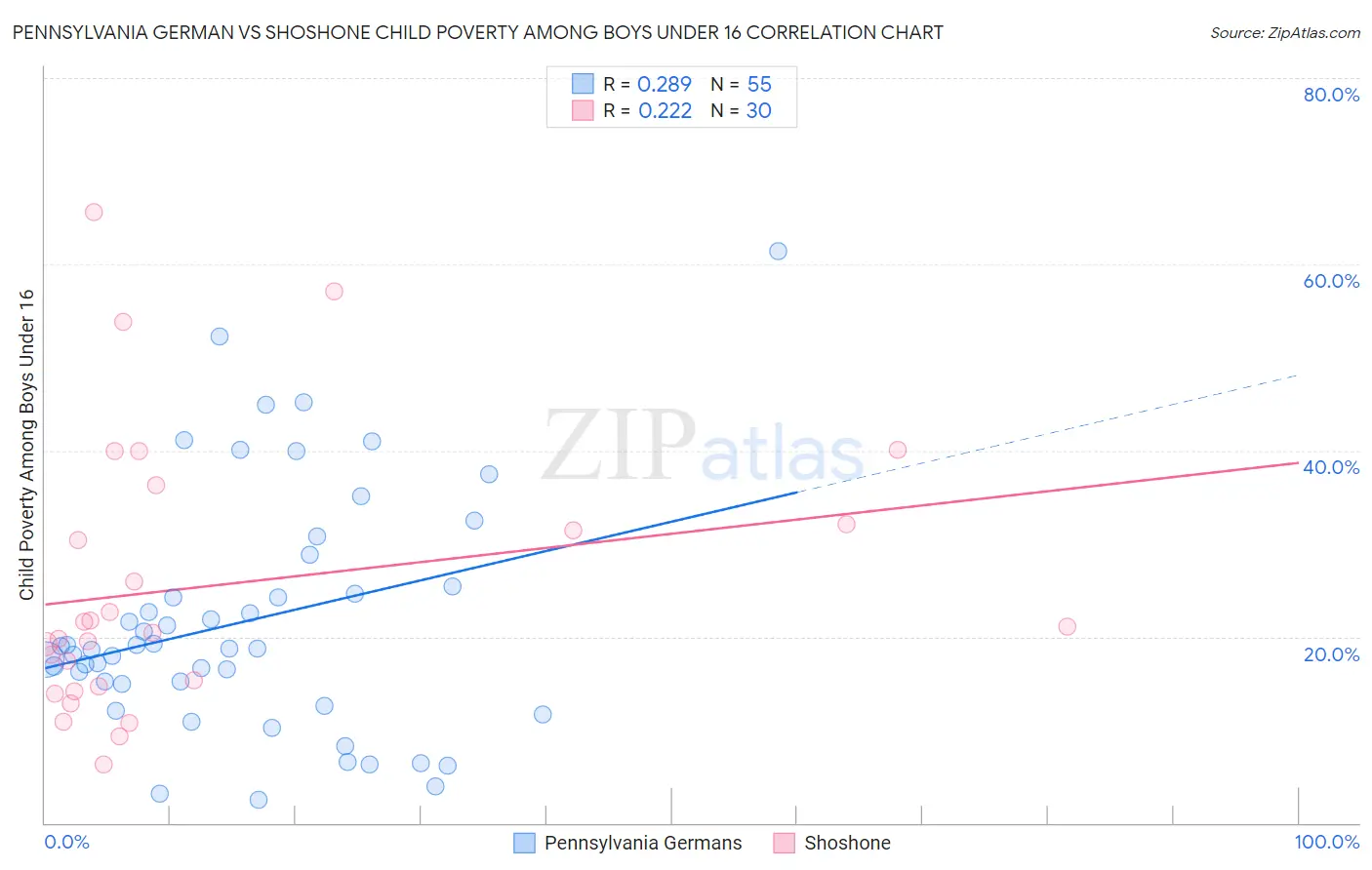 Pennsylvania German vs Shoshone Child Poverty Among Boys Under 16