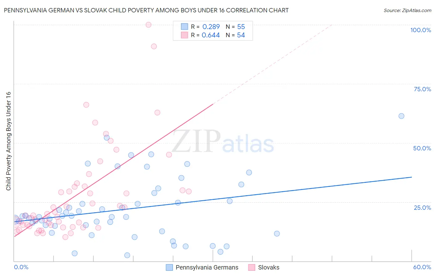 Pennsylvania German vs Slovak Child Poverty Among Boys Under 16