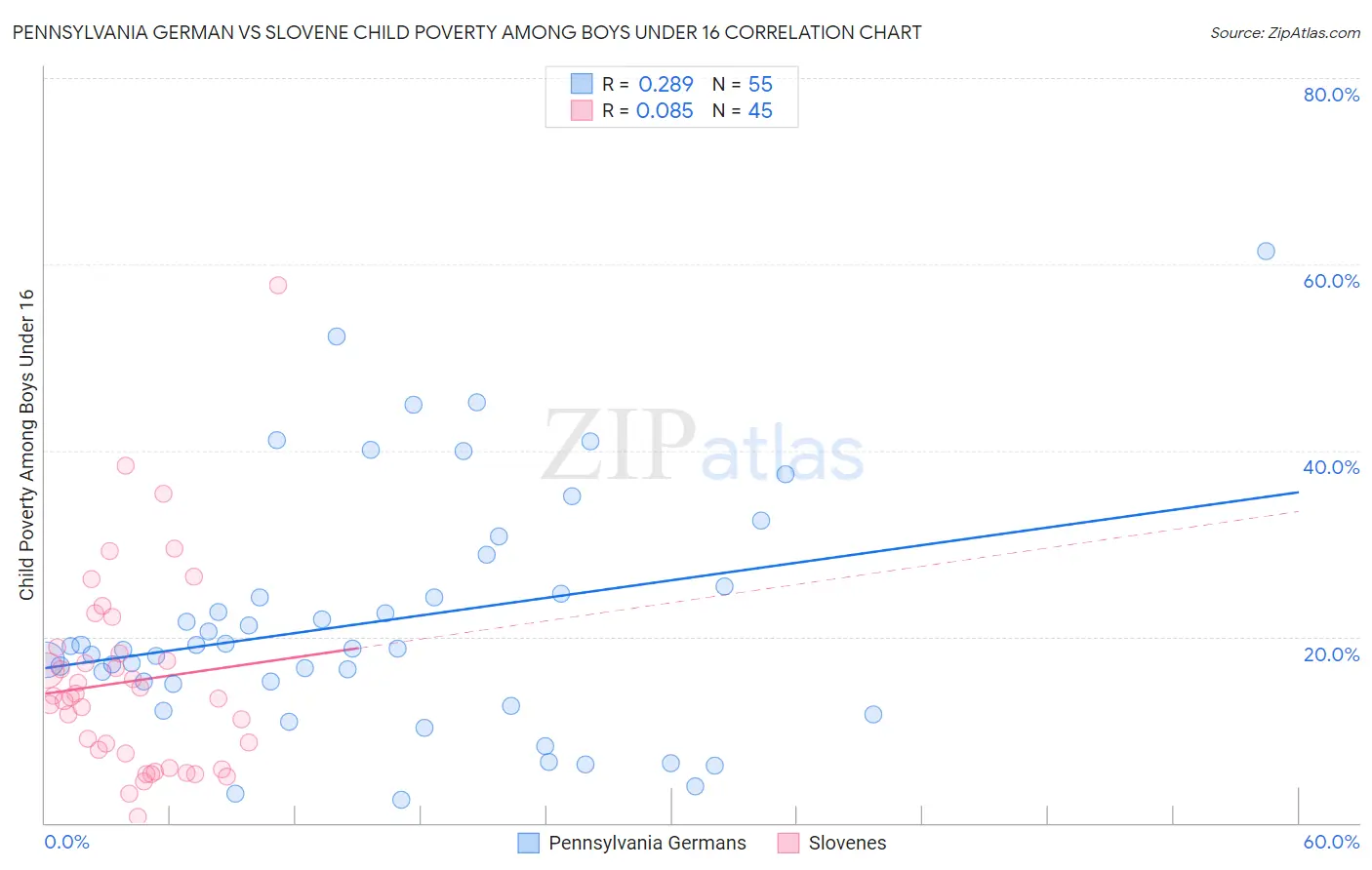 Pennsylvania German vs Slovene Child Poverty Among Boys Under 16