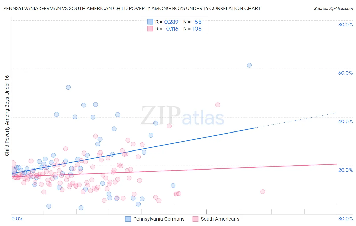 Pennsylvania German vs South American Child Poverty Among Boys Under 16