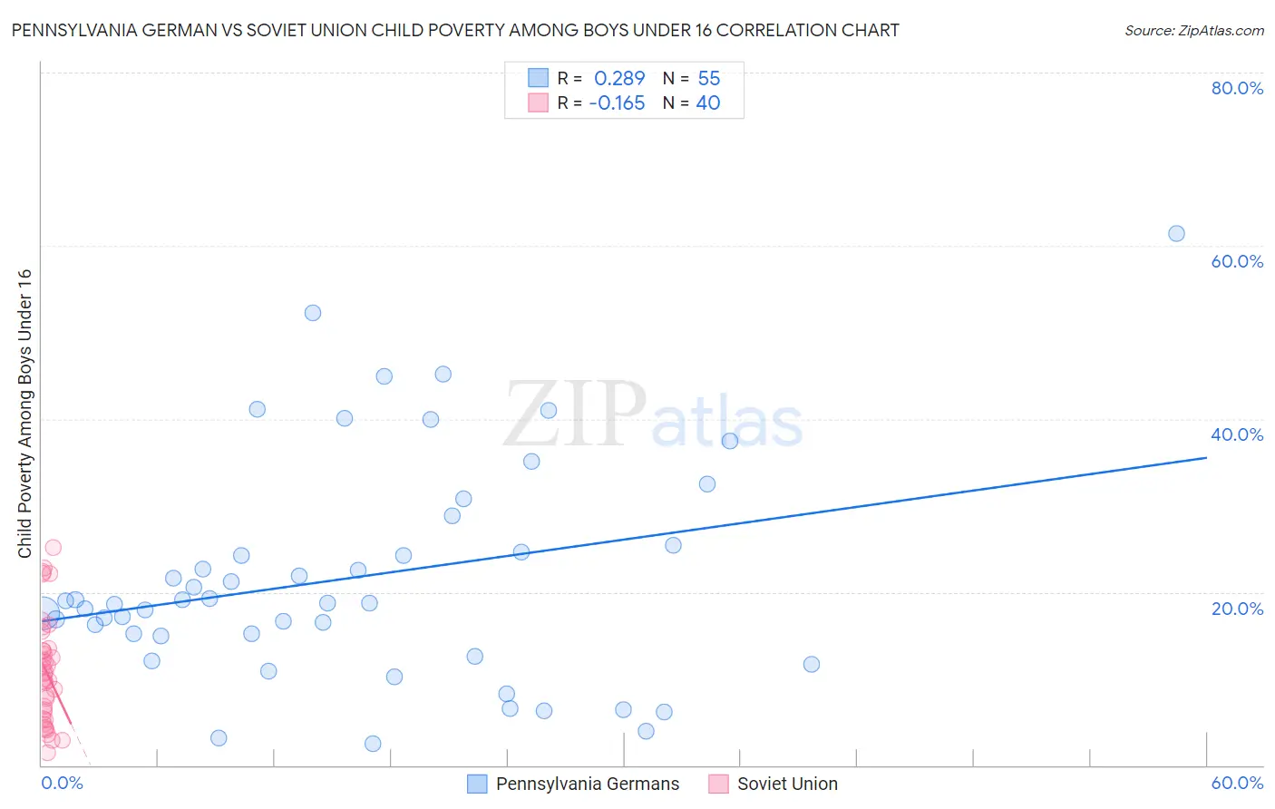 Pennsylvania German vs Soviet Union Child Poverty Among Boys Under 16