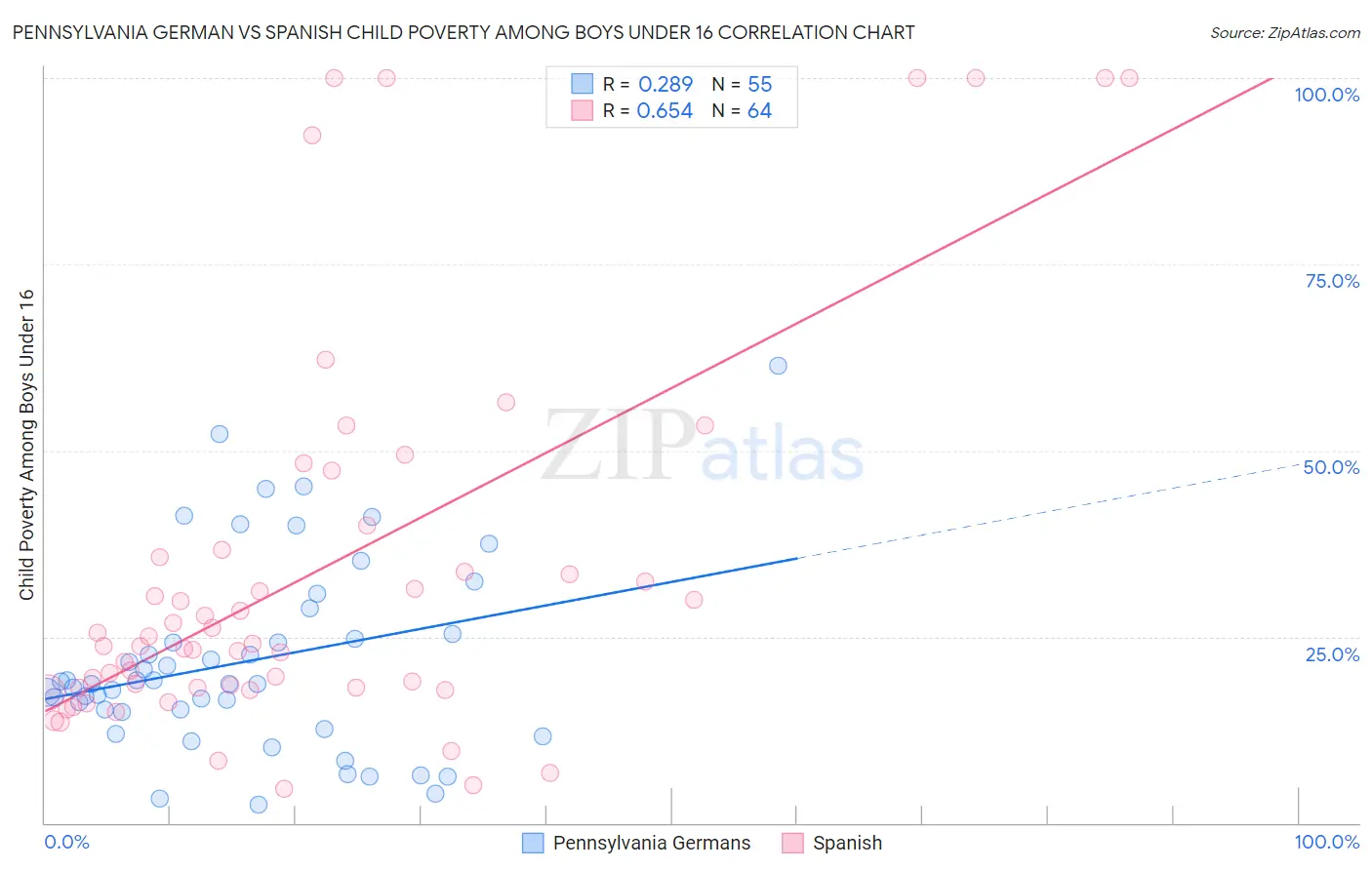 Pennsylvania German vs Spanish Child Poverty Among Boys Under 16