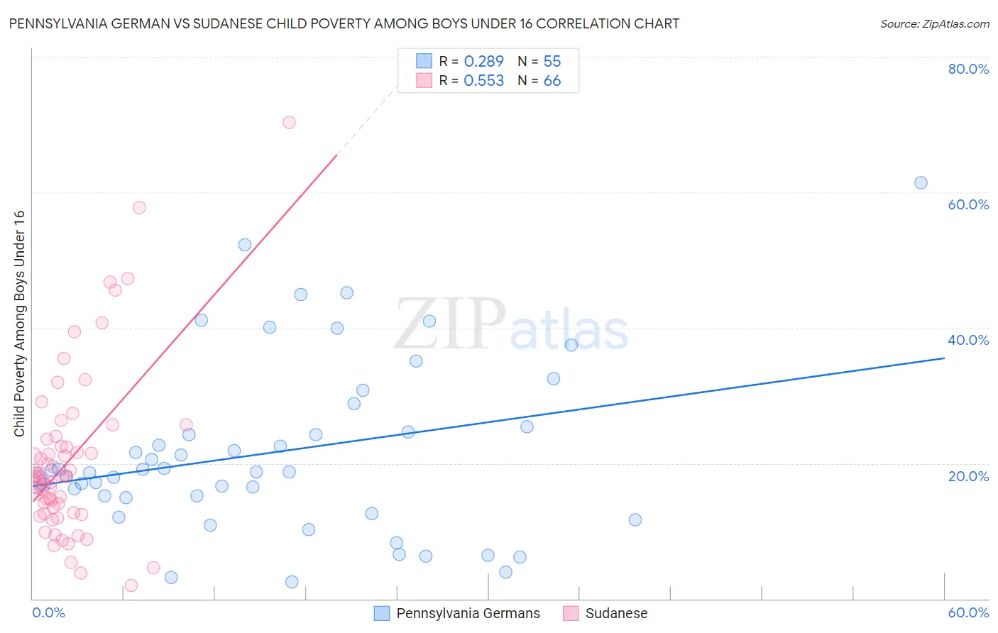 Pennsylvania German vs Sudanese Child Poverty Among Boys Under 16