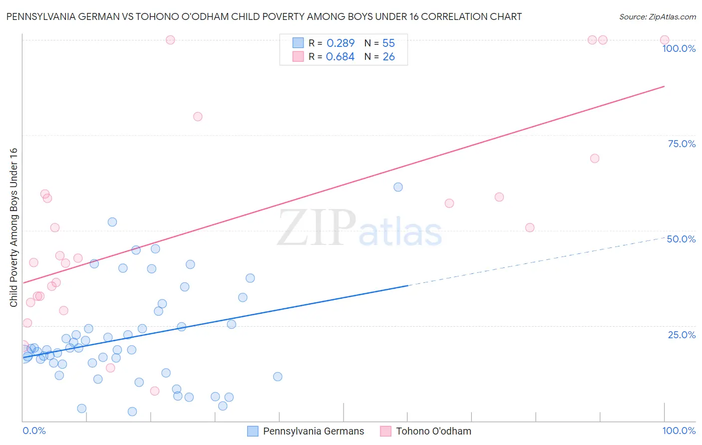 Pennsylvania German vs Tohono O'odham Child Poverty Among Boys Under 16