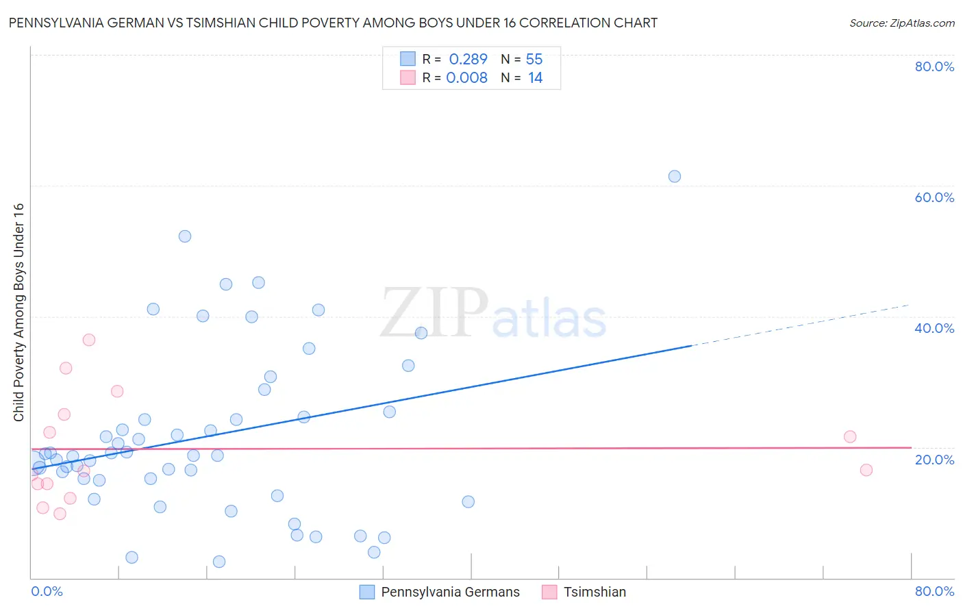 Pennsylvania German vs Tsimshian Child Poverty Among Boys Under 16