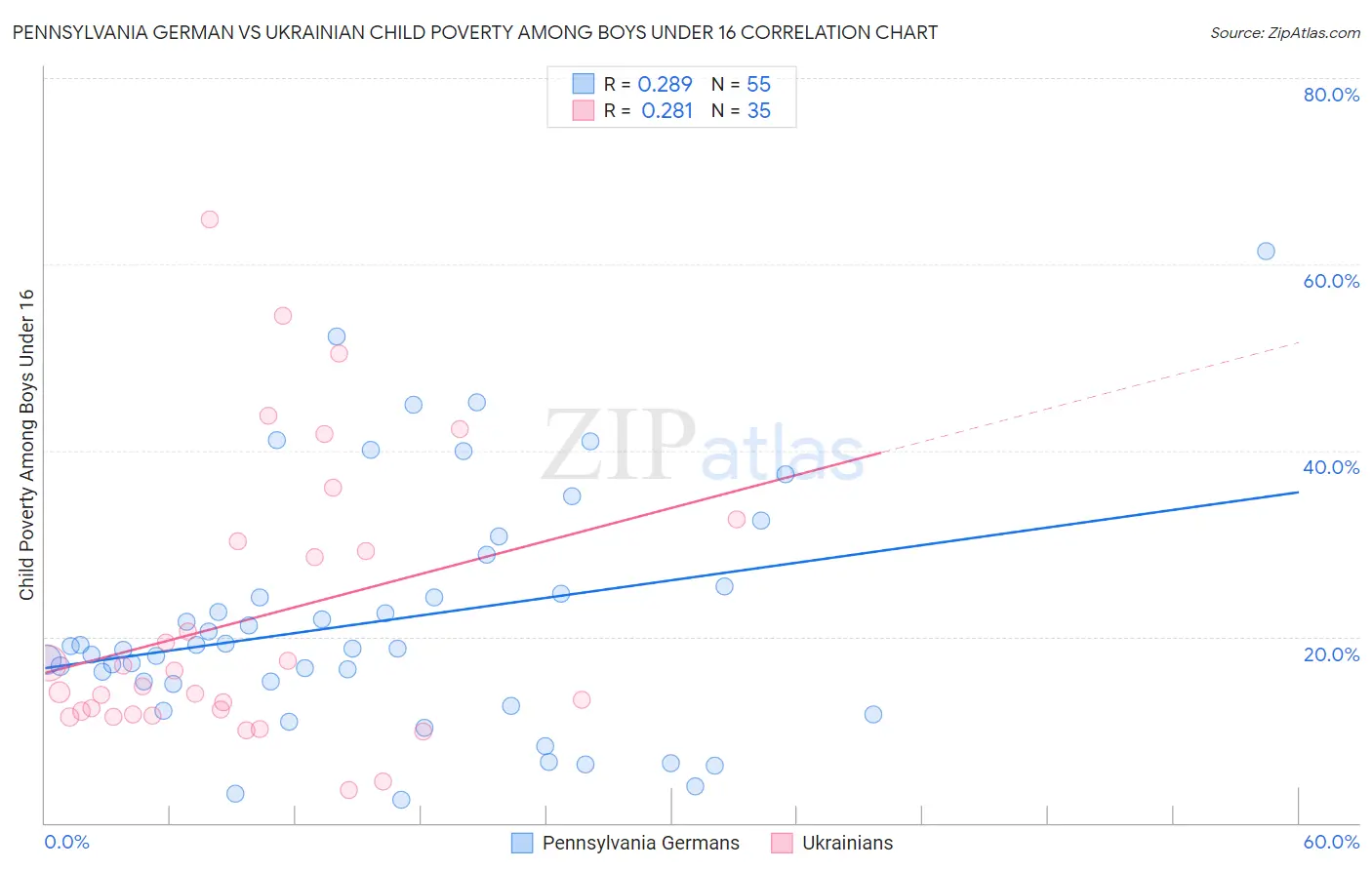 Pennsylvania German vs Ukrainian Child Poverty Among Boys Under 16