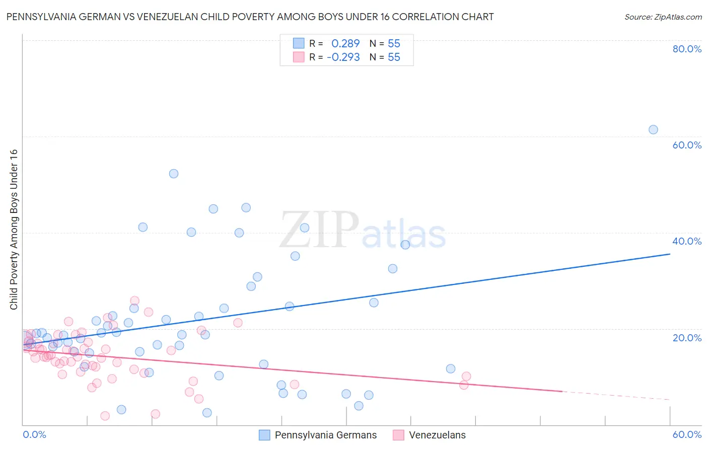 Pennsylvania German vs Venezuelan Child Poverty Among Boys Under 16