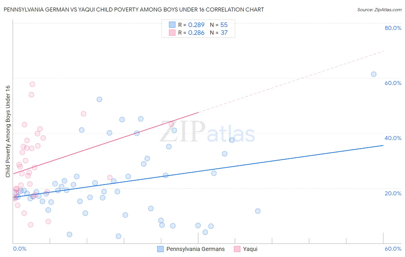 Pennsylvania German vs Yaqui Child Poverty Among Boys Under 16
