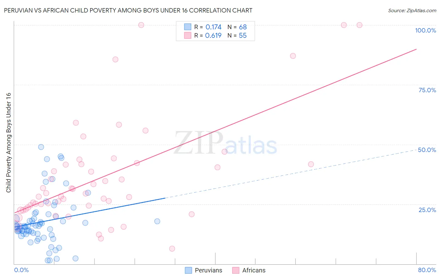 Peruvian vs African Child Poverty Among Boys Under 16