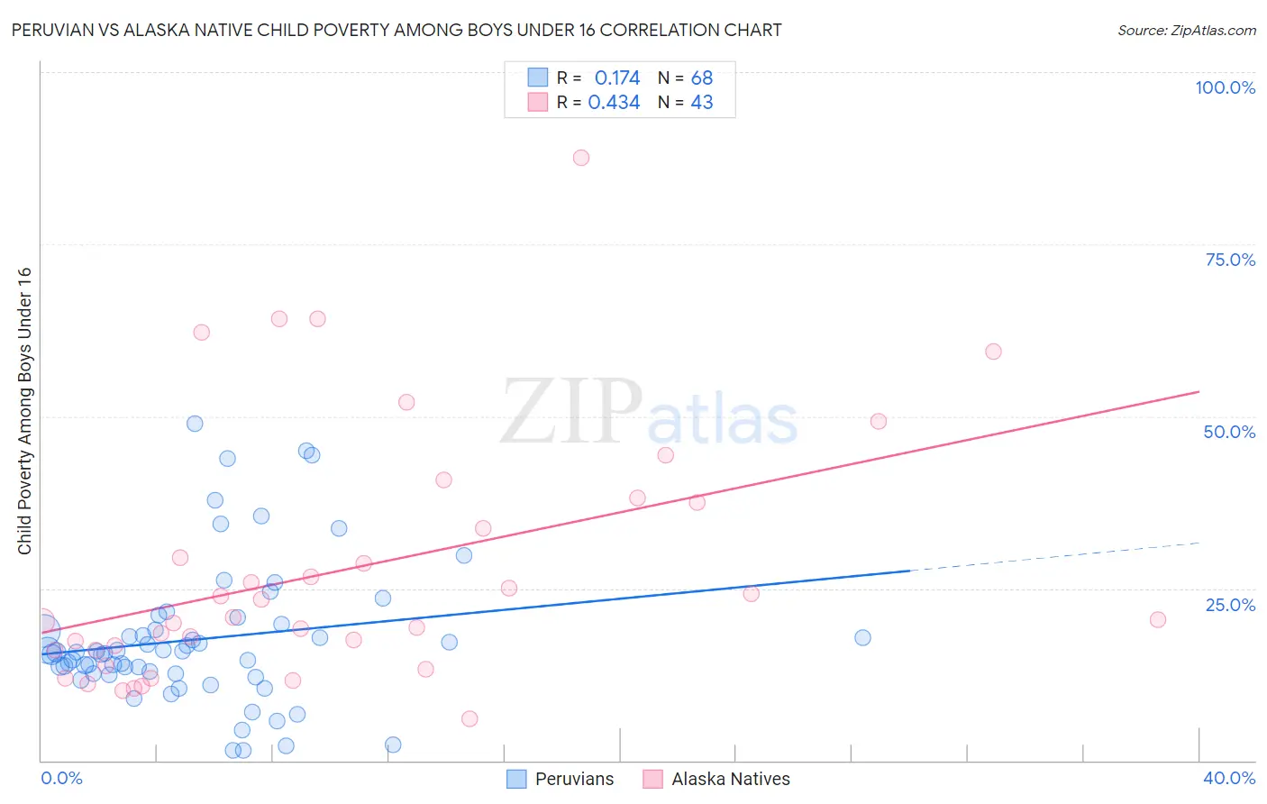 Peruvian vs Alaska Native Child Poverty Among Boys Under 16