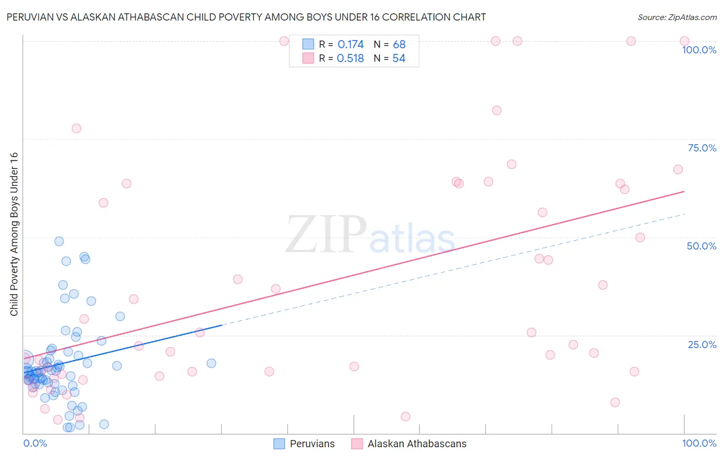 Peruvian vs Alaskan Athabascan Child Poverty Among Boys Under 16