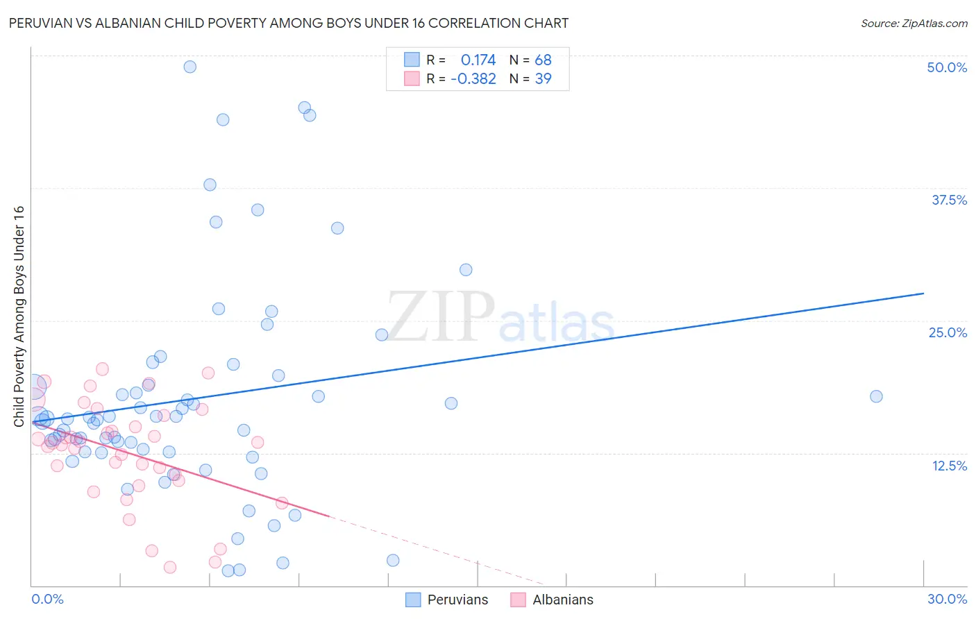 Peruvian vs Albanian Child Poverty Among Boys Under 16