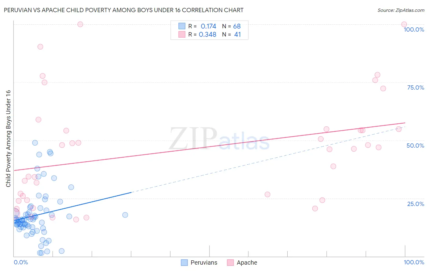 Peruvian vs Apache Child Poverty Among Boys Under 16