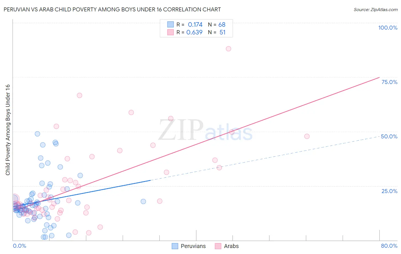 Peruvian vs Arab Child Poverty Among Boys Under 16