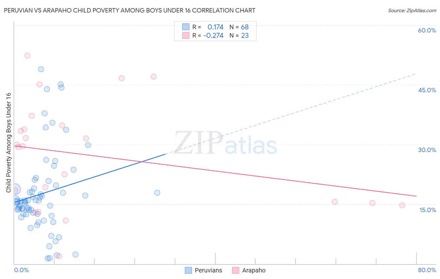 Peruvian vs Arapaho Child Poverty Among Boys Under 16