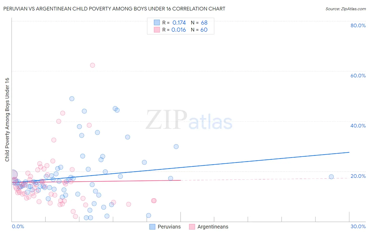 Peruvian vs Argentinean Child Poverty Among Boys Under 16