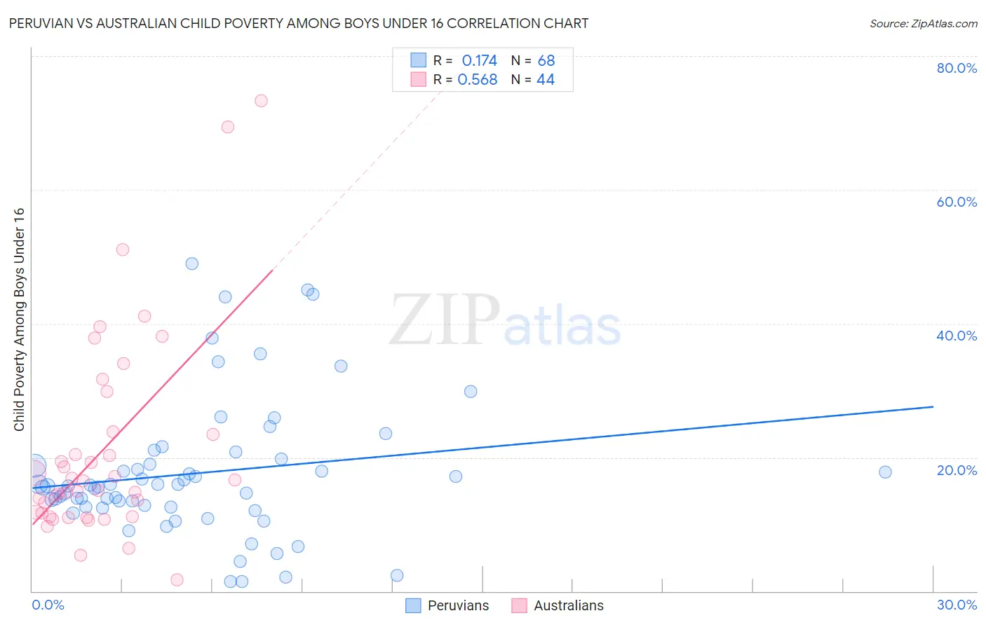 Peruvian vs Australian Child Poverty Among Boys Under 16